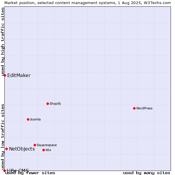 Market position of NetObjects vs. EditMaker vs. LiBe CMS