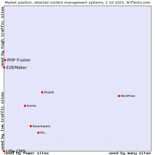 Market position of PHP-Fusion vs. EditMaker vs. LiBe CMS