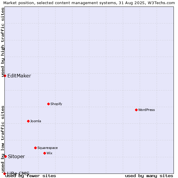 Market position of Sitoper vs. EditMaker vs. LiBe CMS