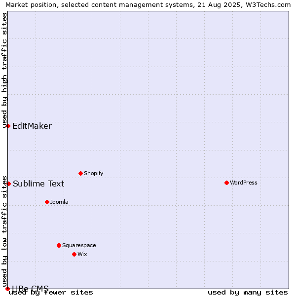 Market position of Sublime Text vs. EditMaker vs. LiBe CMS