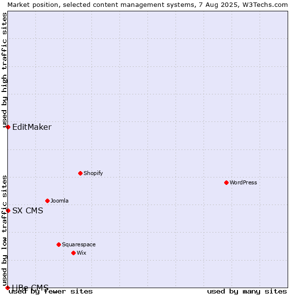 Market position of EditMaker vs. SX CMS vs. LiBe CMS