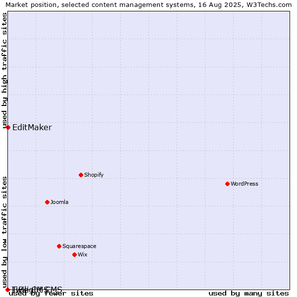 Market position of EditMaker vs. Twilight CMS vs. LiBe CMS