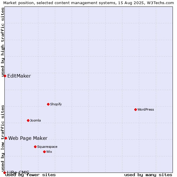 Market position of Web Page Maker vs. EditMaker vs. LiBe CMS