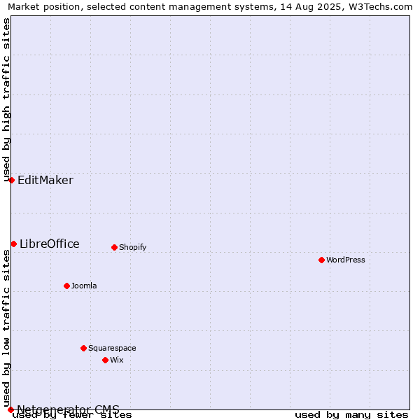 Market position of LibreOffice vs. EditMaker vs. Netgenerator CMS