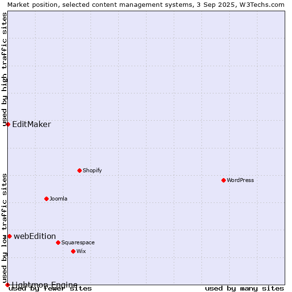 Market position of webEdition vs. EditMaker vs. Lightmon Engine