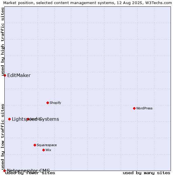 Market position of Lightspeed Systems vs. EditMaker vs. Netgenerator CMS