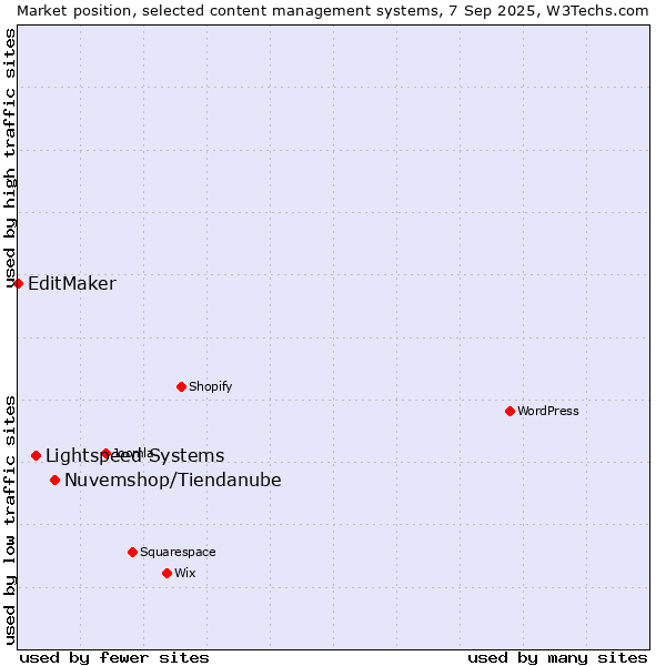 Market position of Nuvemshop/Tiendanube vs. Lightspeed Systems vs. EditMaker