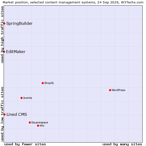 Market position of Lined CMS vs. SpringBuilder vs. EditMaker