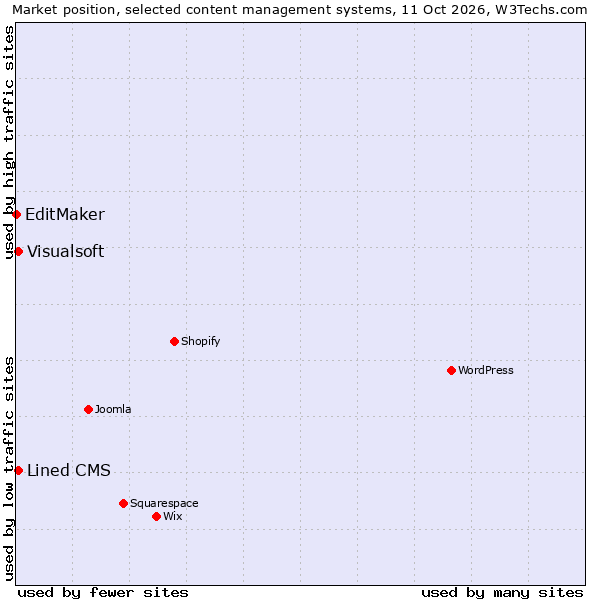 Market position of Lined CMS vs. Visualsoft vs. EditMaker