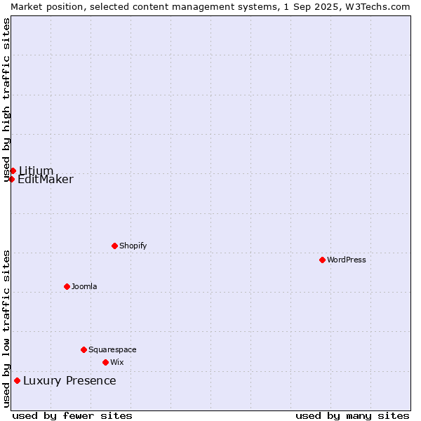 Market position of Luxury Presence vs. Litium vs. EditMaker
