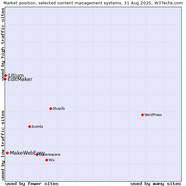 Market position of MakeWebEasy vs. Litium vs. EditMaker