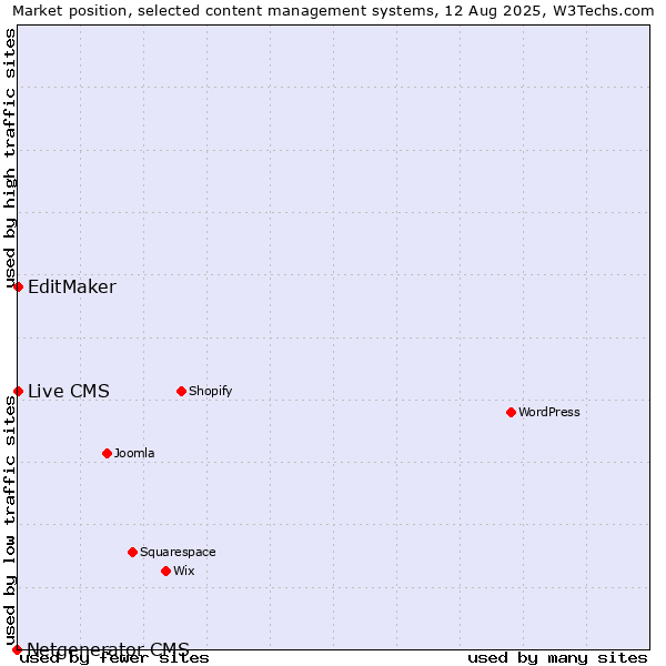 Market position of EditMaker vs. Live CMS vs. Netgenerator CMS