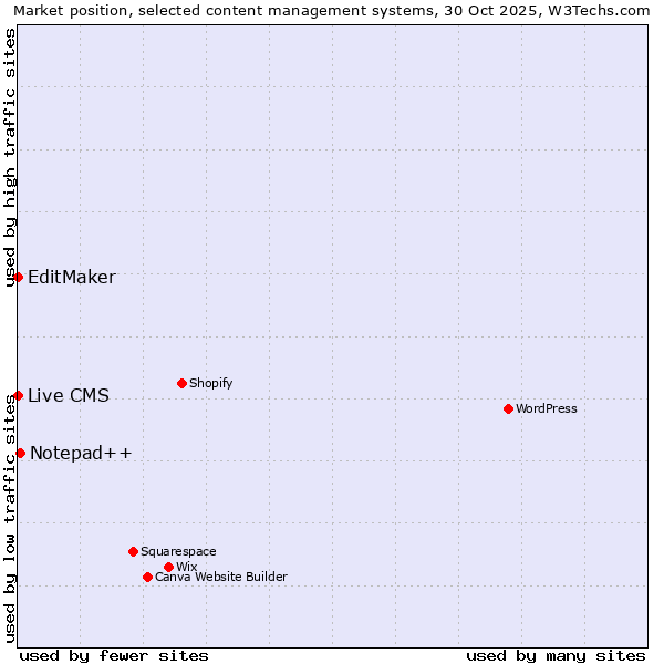 Market position of Notepad++ vs. EditMaker vs. Live CMS