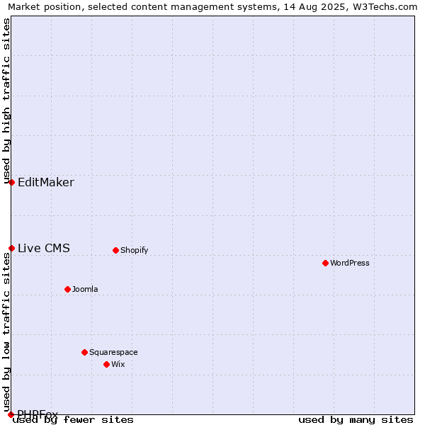 Market position of EditMaker vs. Live CMS vs. PHPFox