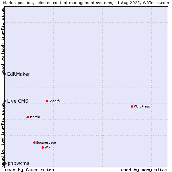 Market position of phpwcms vs. EditMaker vs. Live CMS