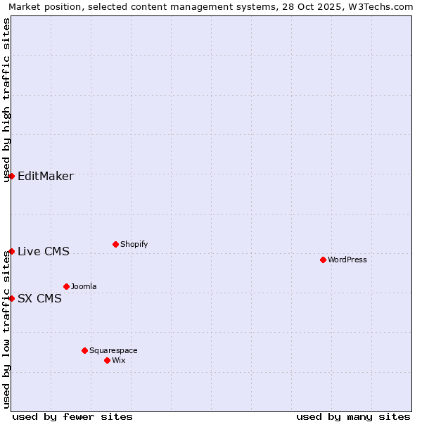 Market position of EditMaker vs. Live CMS vs. SX CMS
