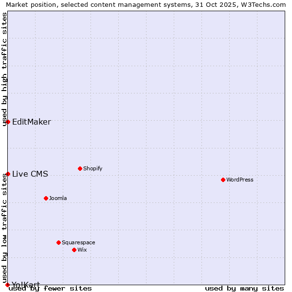 Market position of EditMaker vs. Live CMS vs. Yo!Kart