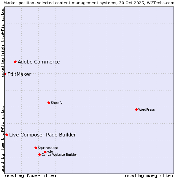 Market position of Adobe Commerce vs. Live Composer Page Builder vs. EditMaker