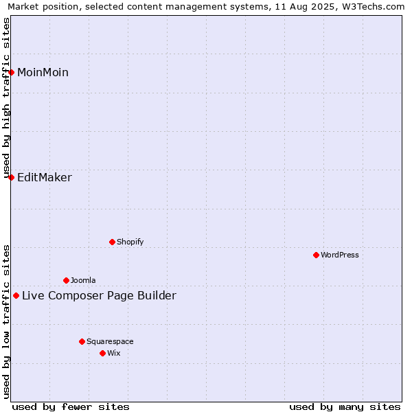 Market position of Live Composer Page Builder vs. MoinMoin vs. EditMaker