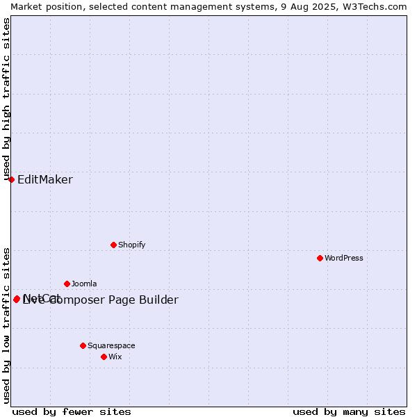 Market position of NetCat vs. Live Composer Page Builder vs. EditMaker