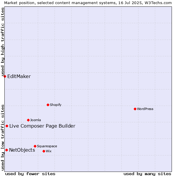 Market position of Live Composer Page Builder vs. NetObjects vs. EditMaker