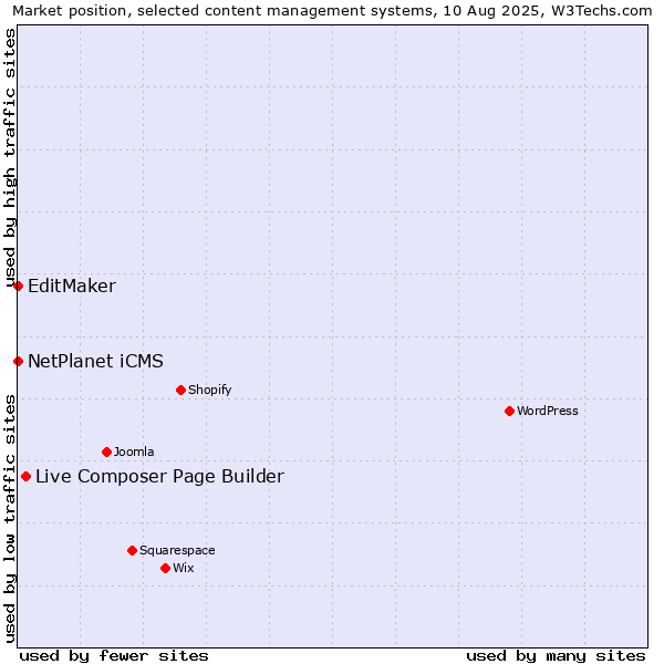 Market position of Live Composer Page Builder vs. NetPlanet iCMS vs. EditMaker