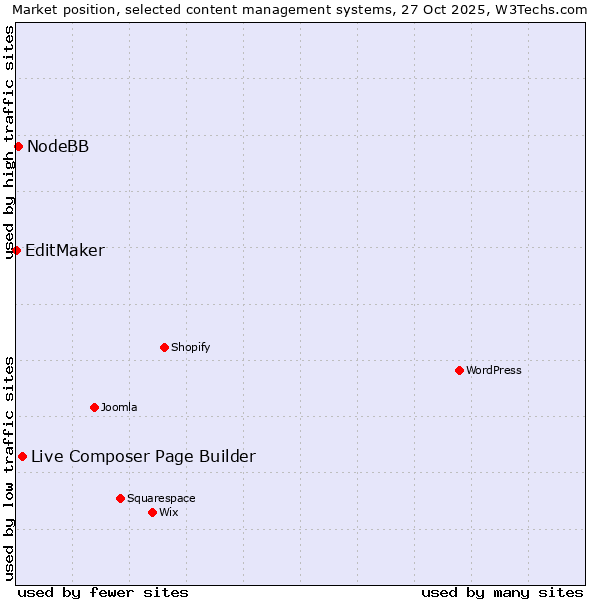 Market position of Live Composer Page Builder vs. NodeBB vs. EditMaker