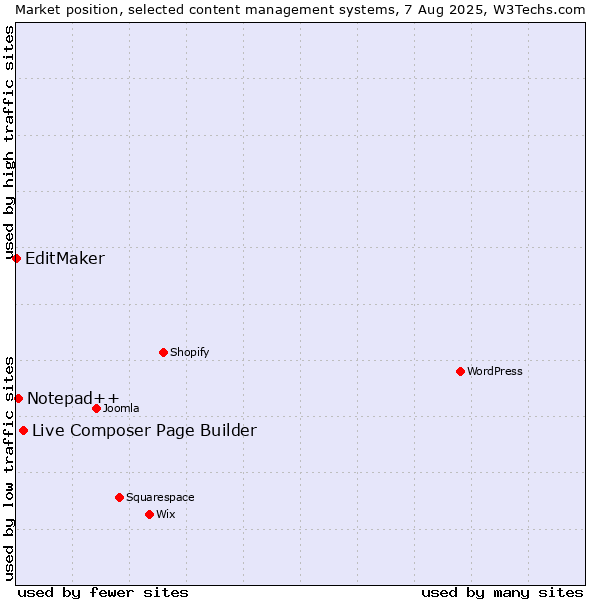 Market position of Live Composer Page Builder vs. Notepad++ vs. EditMaker