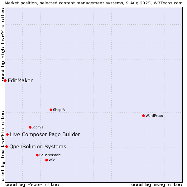 Market position of Live Composer Page Builder vs. OpenSolution Systems vs. EditMaker