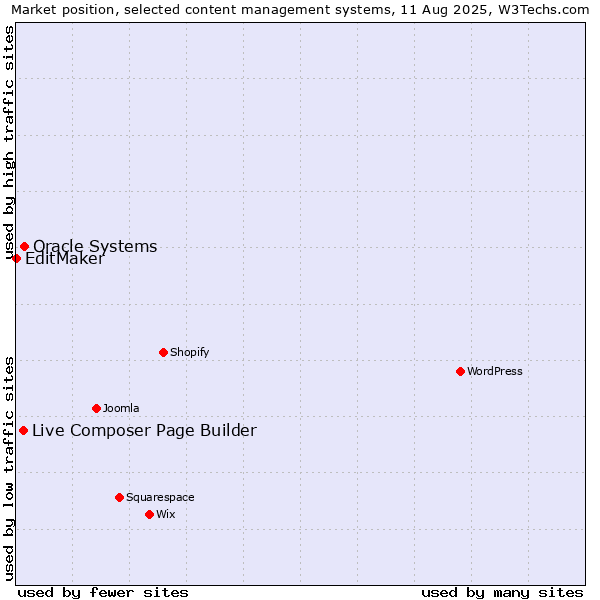Market position of Oracle Systems vs. Live Composer Page Builder vs. EditMaker