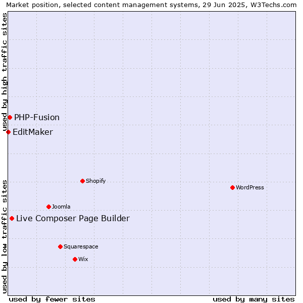 Market position of Live Composer Page Builder vs. PHP-Fusion vs. EditMaker