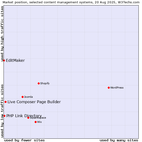 Market position of Live Composer Page Builder vs. PHP Link Directory vs. EditMaker
