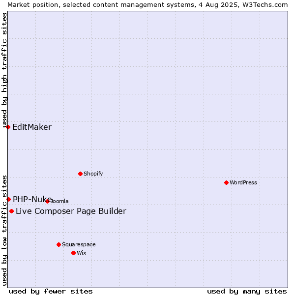 Market position of Live Composer Page Builder vs. PHP-Nuke vs. EditMaker