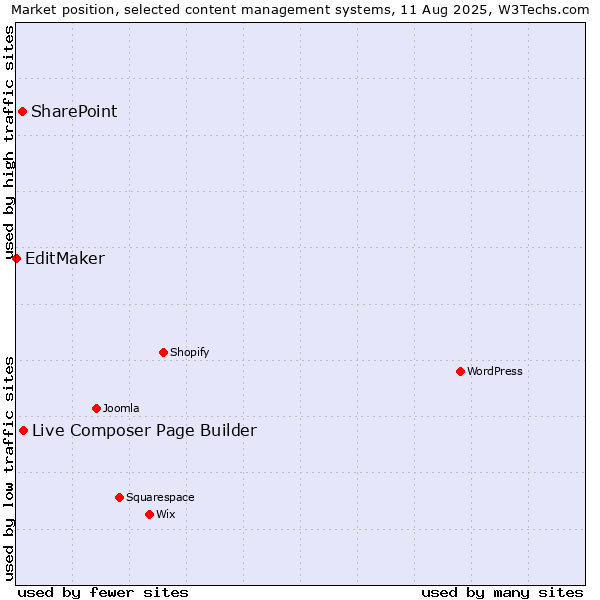 Market position of Live Composer Page Builder vs. SharePoint vs. EditMaker