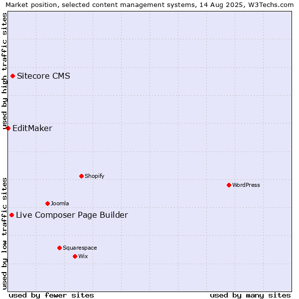 Market position of Sitecore CMS vs. Live Composer Page Builder vs. EditMaker