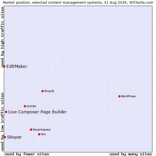 Market position of Live Composer Page Builder vs. Sitoper vs. EditMaker