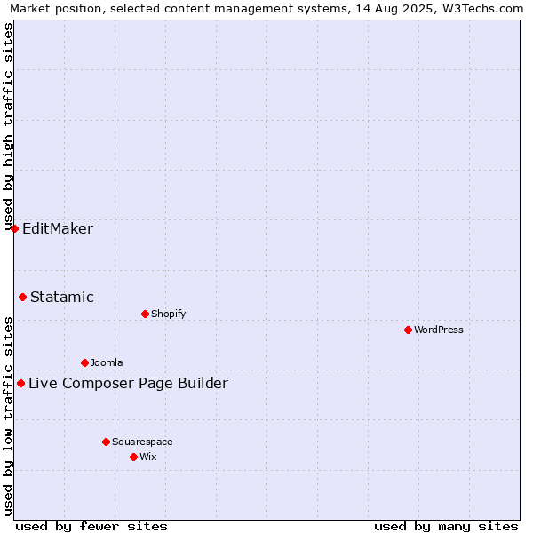 Market position of Statamic vs. Live Composer Page Builder vs. EditMaker