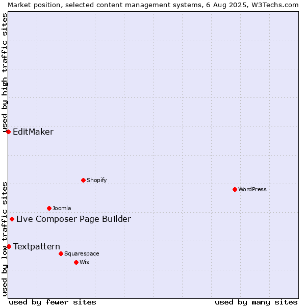 Market position of Live Composer Page Builder vs. Textpattern vs. EditMaker