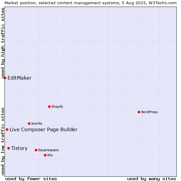 Market position of Tistory vs. Live Composer Page Builder vs. EditMaker