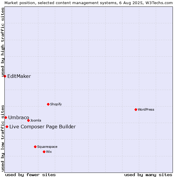 Market position of Live Composer Page Builder vs. Umbraco vs. EditMaker