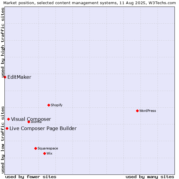 Market position of Visual Composer vs. Live Composer Page Builder vs. EditMaker