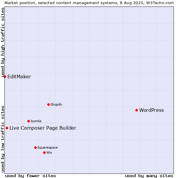 Market position of WordPress vs. Live Composer Page Builder vs. EditMaker