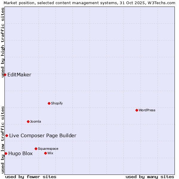 Market position of Live Composer Page Builder vs. Hugo Blox vs. EditMaker