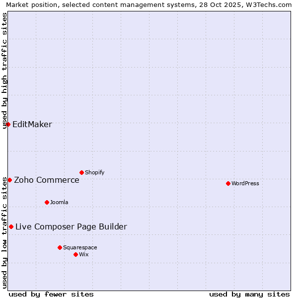 Market position of Live Composer Page Builder vs. Zoho Commerce vs. EditMaker