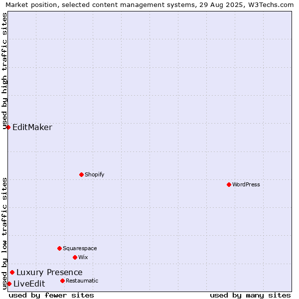 Market position of Luxury Presence vs. LiveEdit vs. EditMaker