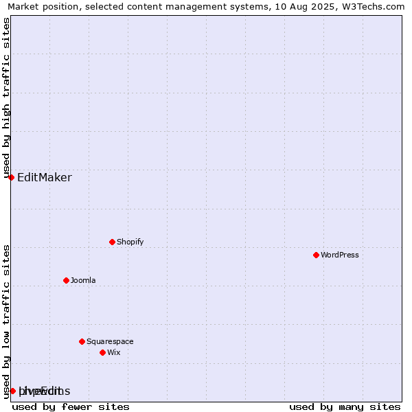 Market position of phpwcms vs. LiveEdit vs. EditMaker