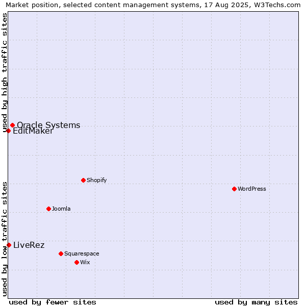 Market position of Oracle Systems vs. LiveRez vs. EditMaker