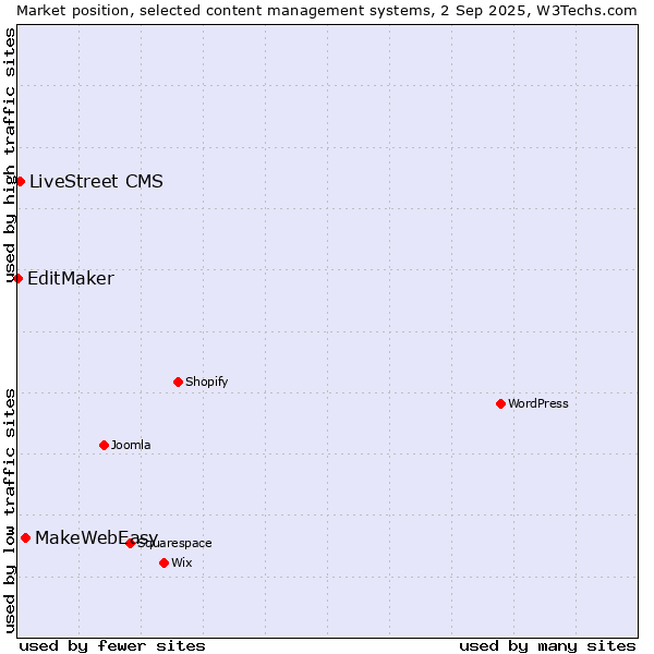 Market position of MakeWebEasy vs. LiveStreet CMS vs. EditMaker
