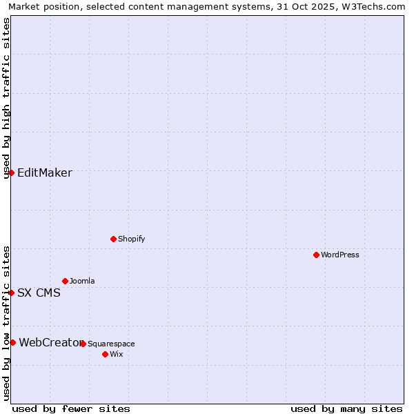 Market position of WebCreator vs. EditMaker vs. SX CMS