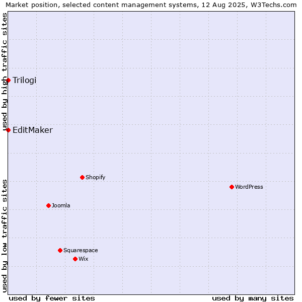 Market position of EditMaker vs. Trilogi